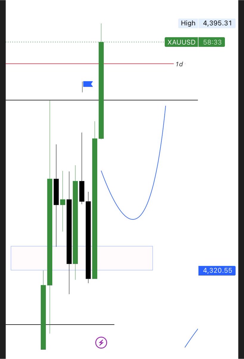 Beenhassan's tweet photo. ✅ $XAUUSD 4hr OUTLOOK 👀👀

✅ $GOLD BIAS DELIVERED 🤝💯

#trades #FX #gold #xauusd https://t.co/0kLIqsVx4M