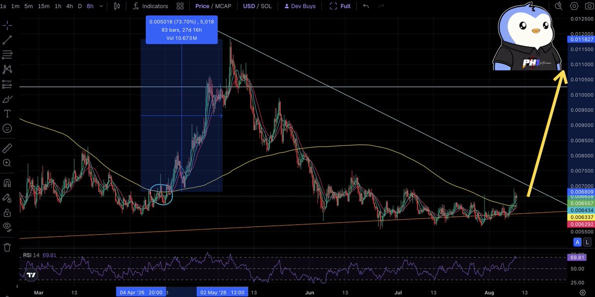 RyanPhilli52326's tweet photo. been a while since any sort of $PENGU update, so here's an afternoon one.

I plan to provide more, as I start to get back into the swing of things.

so, on the 8hr;
last time we saw a clear break above the 200MA (yellow line) we saw a retest before the ultimate 70+% move.

IF we see something similar here, we could see $PENGU back above 1 penny by EOM, early September.

as always, time & greater macroeconomic factors are at play - but don't say you weren't warned.