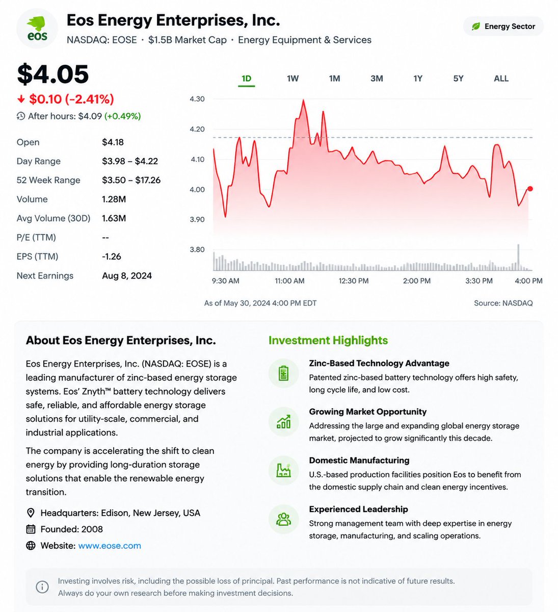 orlandorae's tweet photo. A year ago, everyone wanted $EOSE at $15.

Today it's at $4.

Funny how quickly the story changes.

At $15, investors called it "the future."

At $4, they call it "broken."

The business didn't change overnight.

The emotion did.

That's usually when opportunity starts forming.

The hardest part of investing isn't finding good companies.

It's having the patience to buy when nobody wants to.