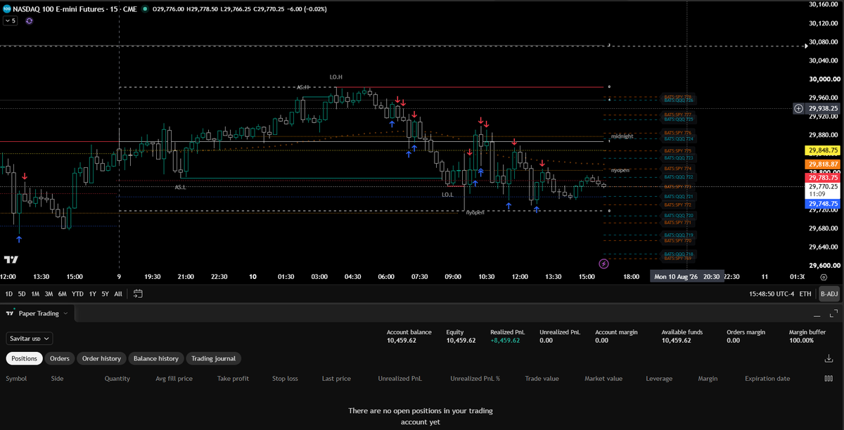 SavitarNQ's tweet photo. a lot of scalps today.
there was a trade that wasnt completely A+, the rest spot on.
2R up on the day. https://t.co/sIWw87hkx2