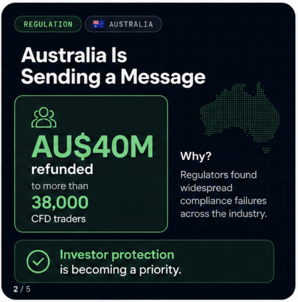 NikIvchenko's tweet photo. The biggest shift in CFDs right now isn't leverage.

It's trust.

🇦🇺 Australia just pushed nearly AU$40M back to retail traders.
🇪🇺 ESMA is reminding firms that changing a product name doesn't change the rules.
Maybe transparency becomes the new competitive edge.

Thoughts? https://t.co/fbZaXfYY8E