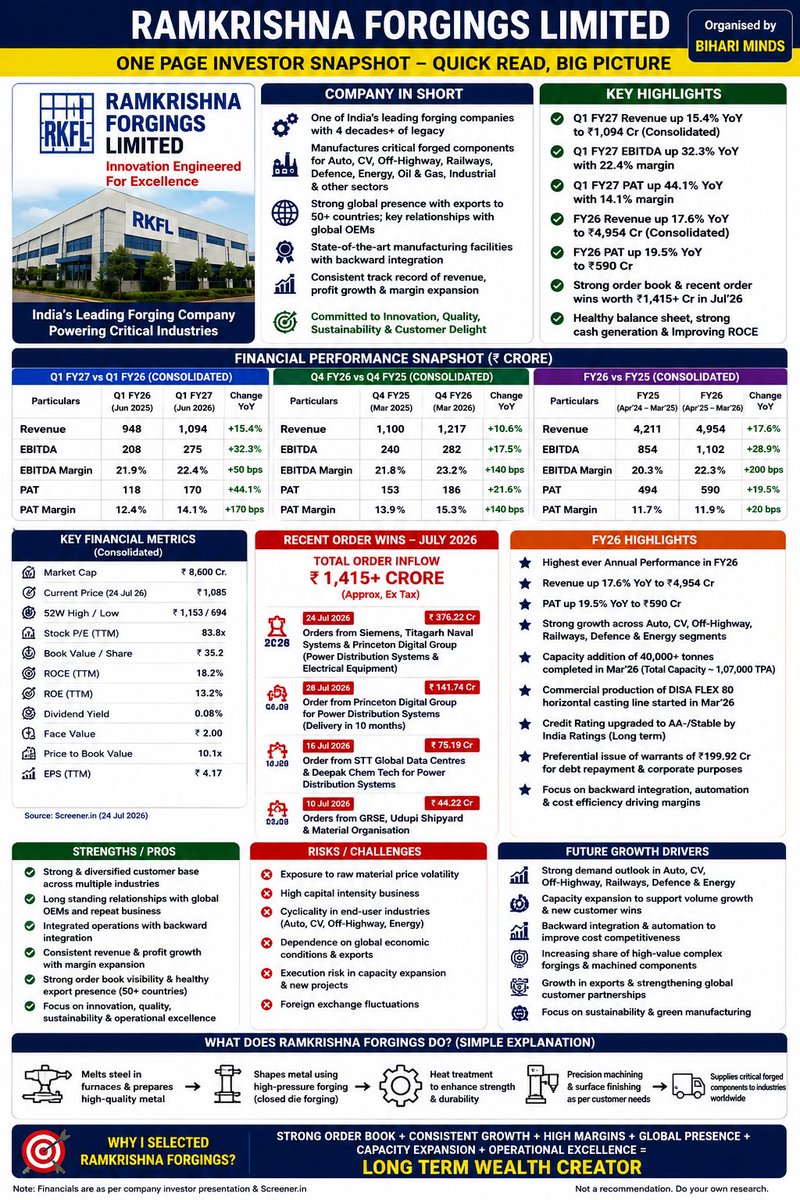 BihariMinds's tweet photo. RAMKRISHNA FORGING LTD 

YouTube - https://t.co/gD3yGvTY0I

Telegram - https://t.co/dedJs997Be https://t.co/uf9NY2IFnP