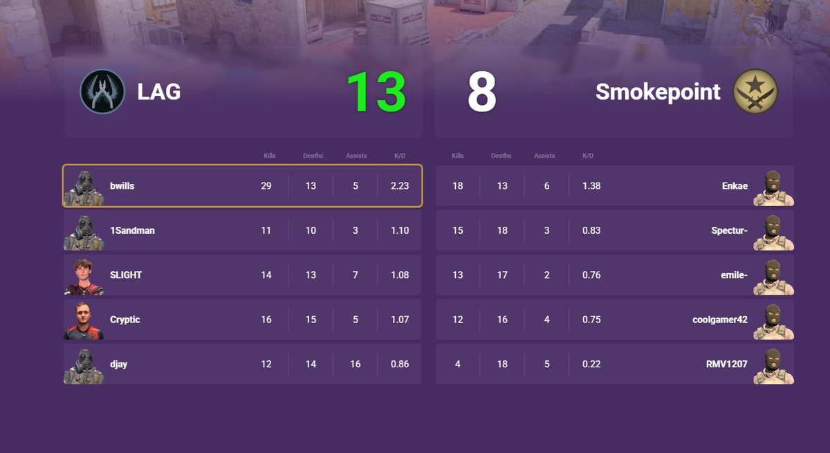 Life2Gamin's tweet photo. @LifesAGameGG take the map 13-8 Vs @SmokepointNA with an insane showing from @bwillsCSGO with a 2.23 K/D https://t.co/UDwbxjcX5l