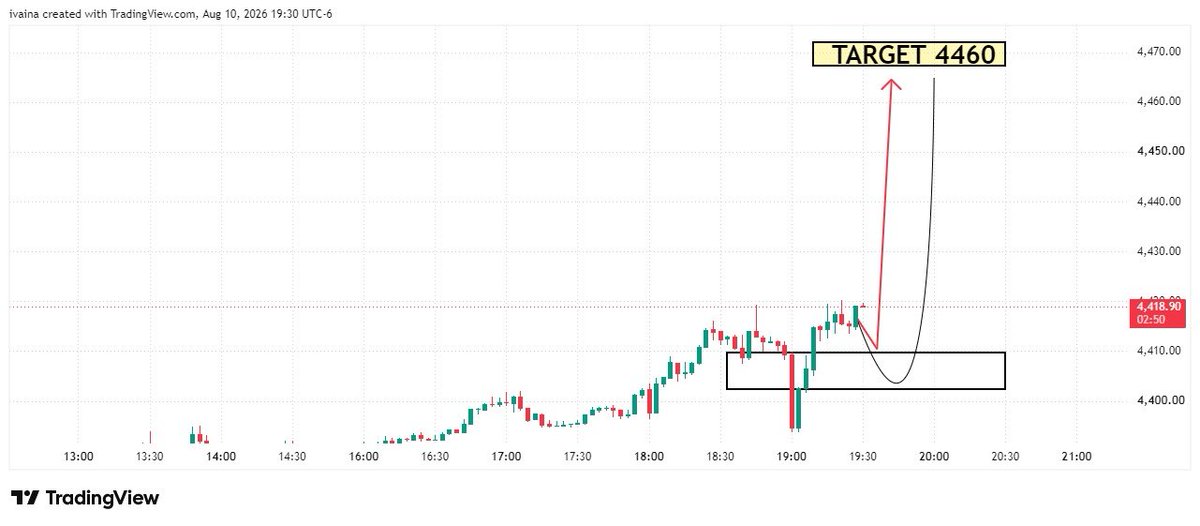 ivania2026's tweet photo. 📈GOLD (XAUUSD).BULLISH DIRECTION
🎯 Direction: BUY/Bullish
Target zone:4460
This is direction only.NOT a confirmed signal
For entry,SL&amp;confirmed signals,join my Telegram Channel
🔥 Want the confirmed signal?Join Telegram &amp; stay updated
#XAUUSD #Gold #GoldTrading #Forex #Trading https://t.co/XMDewbJnkE
