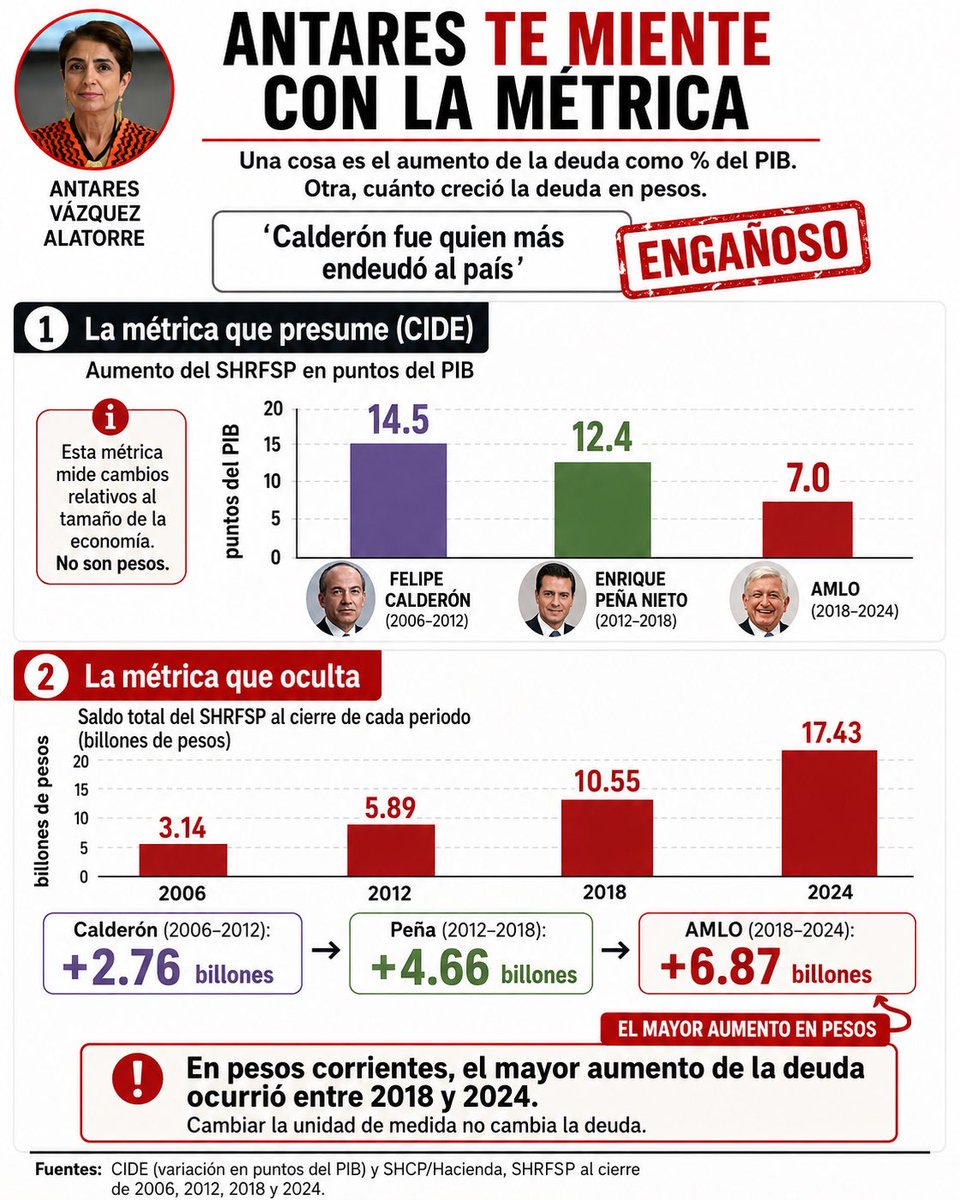avieu's tweet photo. Antares, deja de mentir. Esa gráfica compara el aumento de la deuda como porcentaje del PIB, no cuánto endeudó cada gobierno en pesos. Usarla para afirmar que Calderón “fue quien más endeudó al país” es una manipulación descarada.

Después de siete años de Morena, la deuda está en niveles históricos y sigue creciendo. Ya no pueden seguir culpando al “neoliberalismo” de todo mientras ustedes endeudan al país.

Menos propaganda y más vergüenza, diputada.