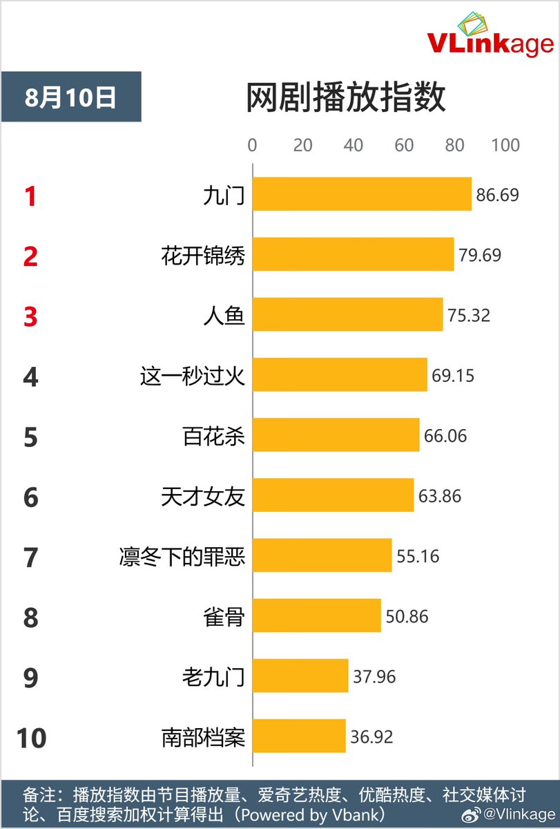 Natapori's tweet photo. #Vlinkage 260810
Characters
1️⃣ Wu Laogou
2️⃣ Zhang Qishan
3️⃣ Zhao Ling
4️⃣ Murong Qingyi
5️⃣ Lin Zhixia
TV
1️⃣ #RoyalBetrothal
2️⃣ #WindBornWarriors
3️⃣ #ForgingJustice
4️⃣ #LoveForYou
5️⃣ #UnsettledCase
Online
1️⃣ #MysticNine
2️⃣ #TheRoadToSplendor
3️⃣ #RenYu
4️⃣ #Overdo
5️⃣ #BlossomsOfPower