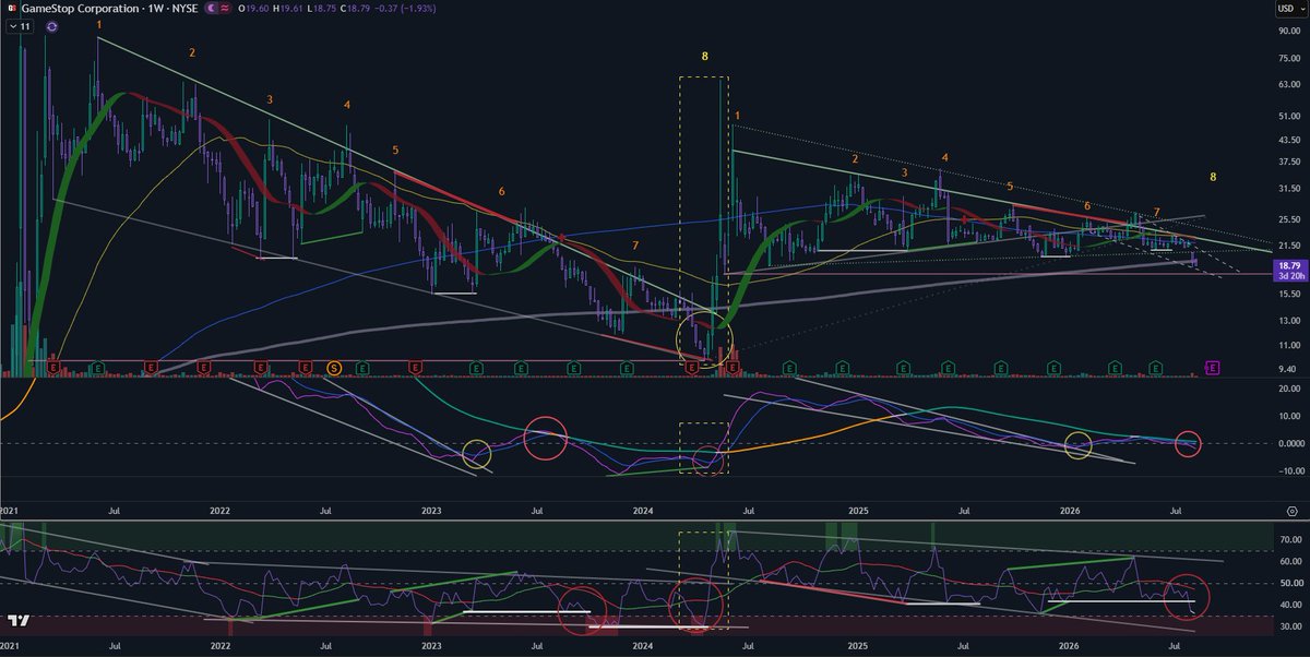 GMEMartian147's tweet photo. Touch #8 Update $GME
♾ #TheFinalFrontier
Model: Price attempts to touch near upper trend, price settles below the Hull Moving Average, (Repeat). The days and weeks ahead will speak for themselves. https://t.co/L6FyAHzvPM