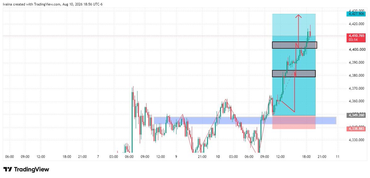 ivania2026's tweet photo. Let's go buy 🔥
TARGET COMPLETE ✅
4360-----> 4318
running in 580+ pips profit 🔥
#Gold #Forex #ForexTrading #ForexSignals #GoldSignals #Trading #PriceAction #SmartMoney #SMC #ICT #DayTrading #Scalping #SwingTrading #TechnicalAnalysis #MarketAnalysis #TradingView https://t.co/wGXmo50zNl
