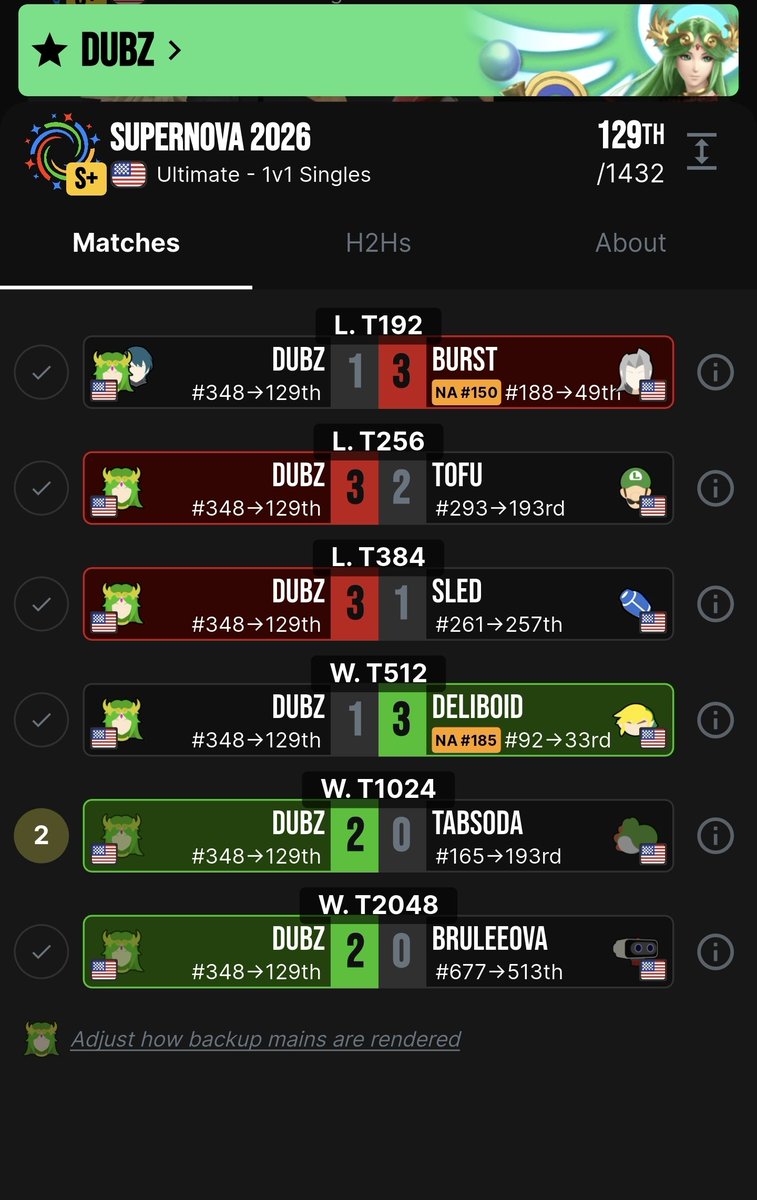 Jdubz_24's tweet photo. 129th at Supernova. I played great, only a matter of time before I break through and go even further.  

Super amazing event and a great time was had. Got to meet plenty of dope people and met up with lots of homies, definitely coming back next year https://t.co/VksQgbqCsw