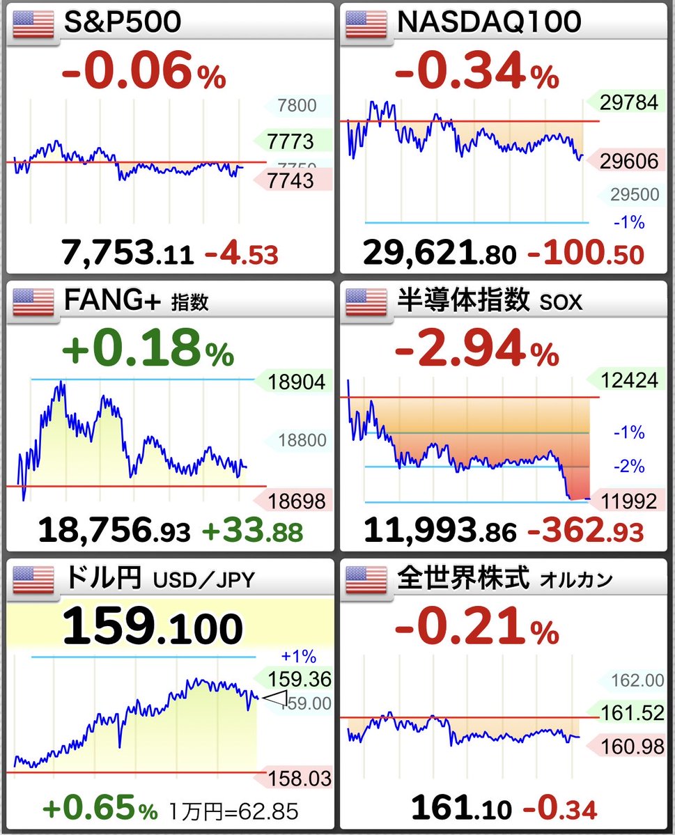 full_inv_index's tweet photo. おはウシ🐃

昨日の米国株は下落⤵️
特に半導体の下落が目立つ😱しかしFANG+はプラスで着地👍

ドル円も円安方向で資産額は増加見込み☺️ https://t.co/1jD3H8vPFP