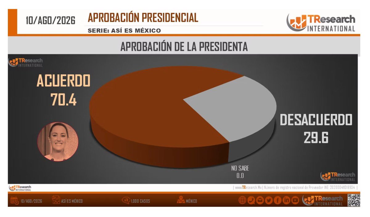 bethcastilloo's tweet photo. A casi dos años de gobierno, Claudia Sheinbaum sigue teniendo más de 70% de aprobación.

No hace falta hacer cálculos, es el reflejo de una excelente implementación de políticas públicas en beneficio de quienes más lo necesitan, y un gobierno al servicio de todos.

#TenemosMuchaPresidenta