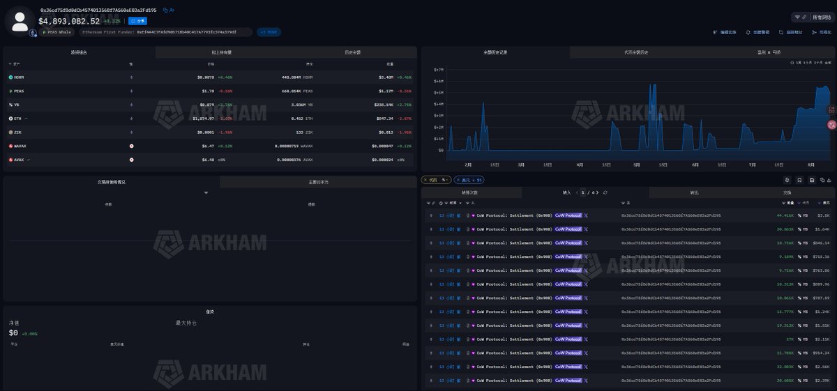 sss_crypto's tweet photo. 山寨异动 🎯

1⃣一个新建钱包凌晨一点多从 Coinbase Prime 提走了 133.92K 枚   $HYPE，价值约 729 万美元 （图一）

2⃣ $MORPHO 看到两个疑似有关联的新地址在持续接货
其中一个地址近 3 天分批从 Binance 提出约 125.6 万枚 $MORPHO，目前价值约 242 万美元 
另一个地址 6 小时前又从 Binance 提出 52.07 万枚 $MORPHO，价值约 100 万美元

两个地址合计 177.7 万枚 $MORPHO，价值 342 万美元
而且资金路径都来自同一 Binance 账户（图二、三）

3⃣ 另外一地址通过 cow 一直在小额买入 $yb 目前持仓303万枚 价值23.8wu