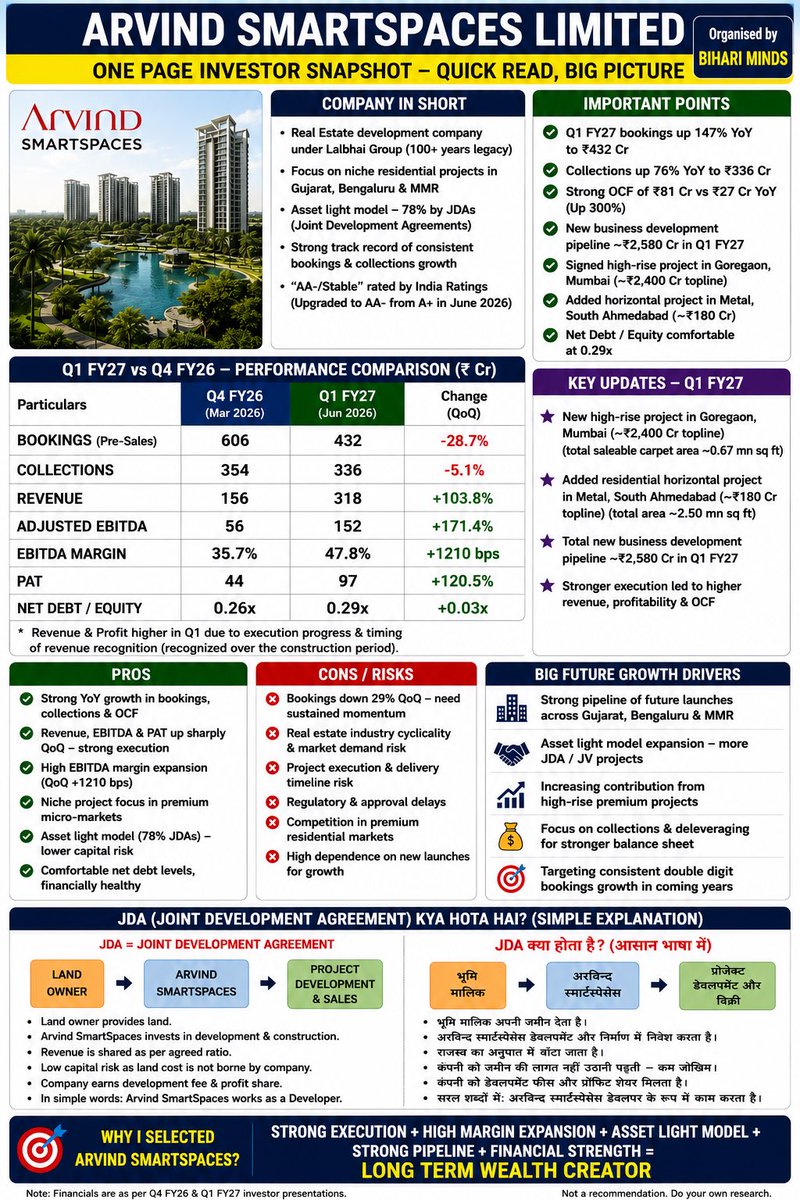 BihariMinds's tweet photo. Arvind Smartspaces Ltd @Arvind_Infra https://t.co/QIBfqKKHkS