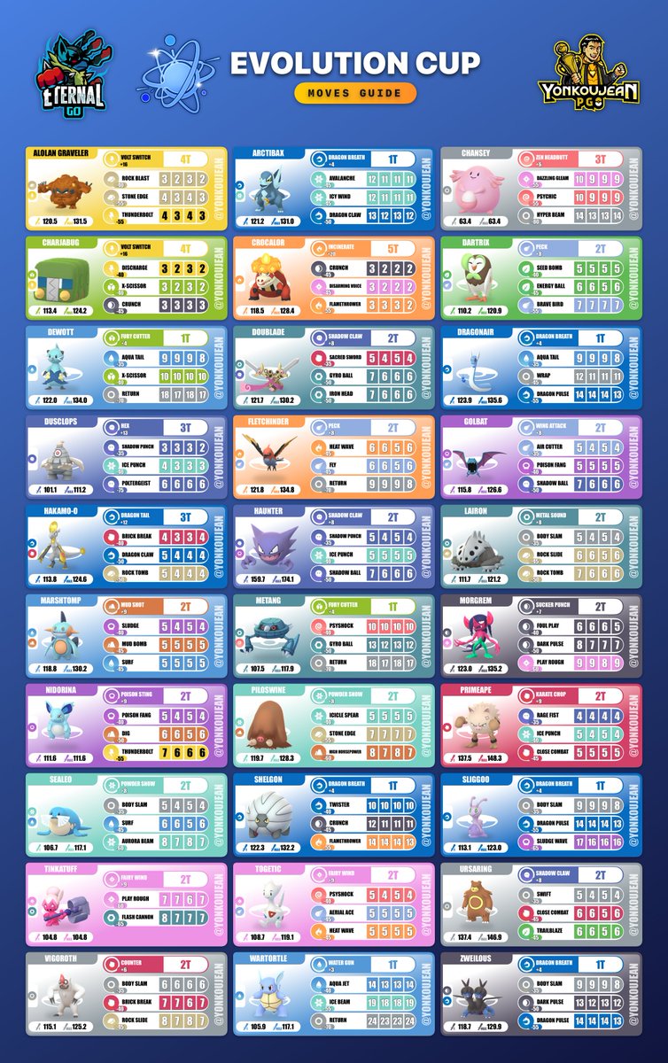 yonkoujean's tweet photo. Evolution Cup: Great League Edition and Master League Moves Guide – Go Battle League Season 27
Japanese and Spanish Editions + Future Updates + HD Download Link: https://t.co/5IxBlw1fSI
#evolutioncup #evolution #MasterLeague #pokemon #ポケモンGO #ポケモン #スーパーリーグ https://t.co/lEoPzQZnNB