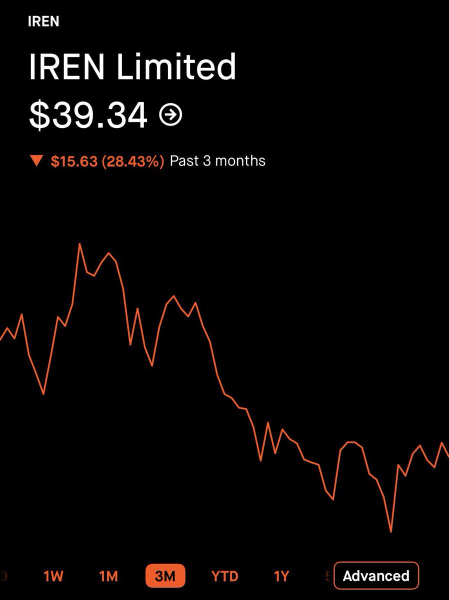 CGInvesting10's tweet photo. Is it time to buy $IREN?

Been on my watchlist for a while now 

Stock has been getting beaten up https://t.co/51xKjXREyv