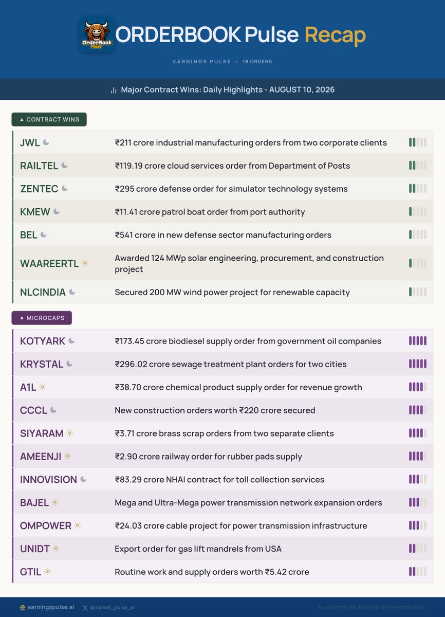 market_pulse_ai's tweet photo. 📅 Orderbook Recap: Daily Highlights - AUGUST 10, 2026
Major contract wins for #KOTYARK #KRYSTAL #A1L #CCCL #SIYARAM #AMEENJI #INNOVISION #BAJEL #OMPOWER #UNIDT &amp; more!

#StocksToWatch #Watchlist #Trading https://t.co/Hxjyfuvz9L