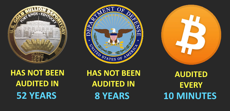 BitcoinArchive's tweet photo. Bitcoin is audited every 10 minutes.   

... meanwhile, the U.S. government🤔 https://t.co/CMULlKh5yS