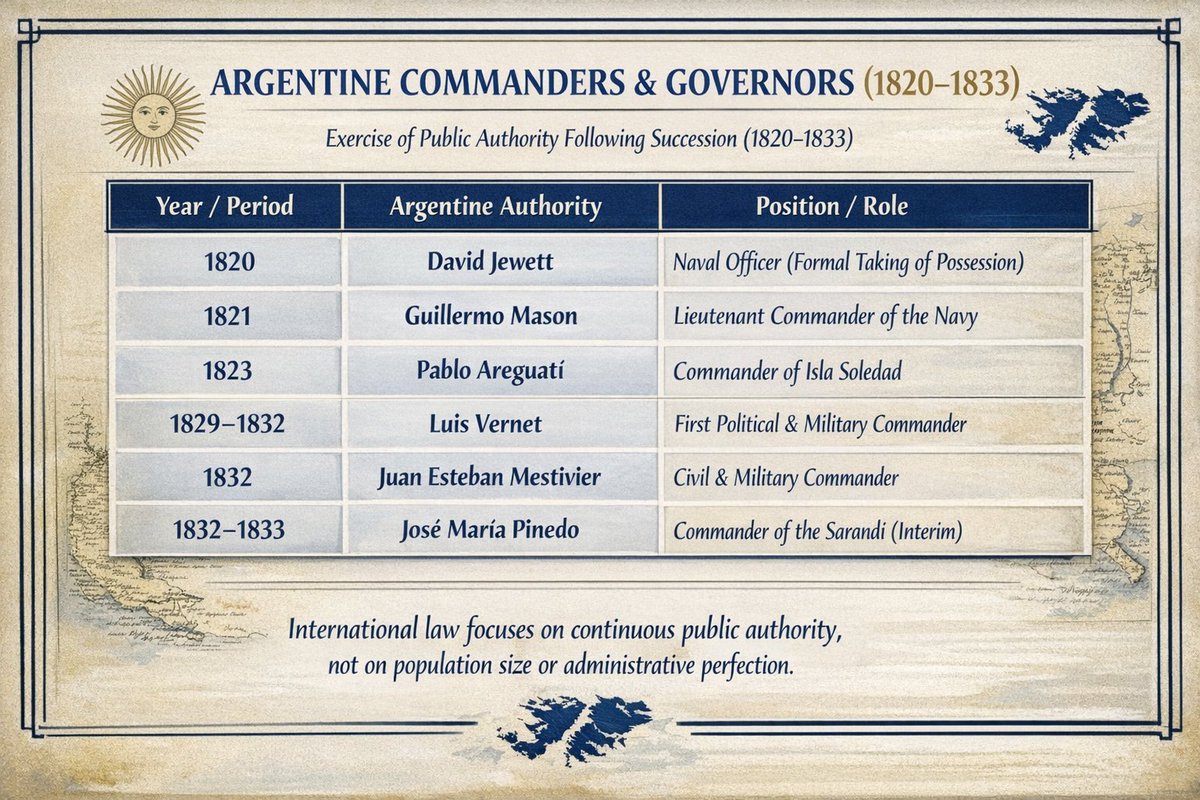 DaiuRubin's tweet photo. @olizar 1810 Argentina paga salarios al personal en Malvinas.
1813 el marino Henry Jones solicita permiso a Buenos Aires para empresas de pesca en Malvinas.
1816 José de San Martín recluta soldados de las islas.
1818 Juan Aguirre paga licencias de pesca.
1820 David Jewett toma posesión. https://t.co/BMrEfiujBv
