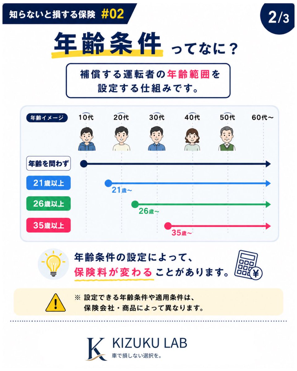 kizukulabo's tweet photo. 【知らないと損する保険 #02】

「年齢区分」と「年齢条件」実は、別ものです。
21歳以上・26歳以上・35歳以上…などなんとなく決めていませんか？
さらに、「若い子どもが帰省したときに運転するから」
と年齢条件を下げている人も要チェック。
実は、下げなくてもいい場合があります👇
#自動車保険 https://t.co/VIXMZ456Hl