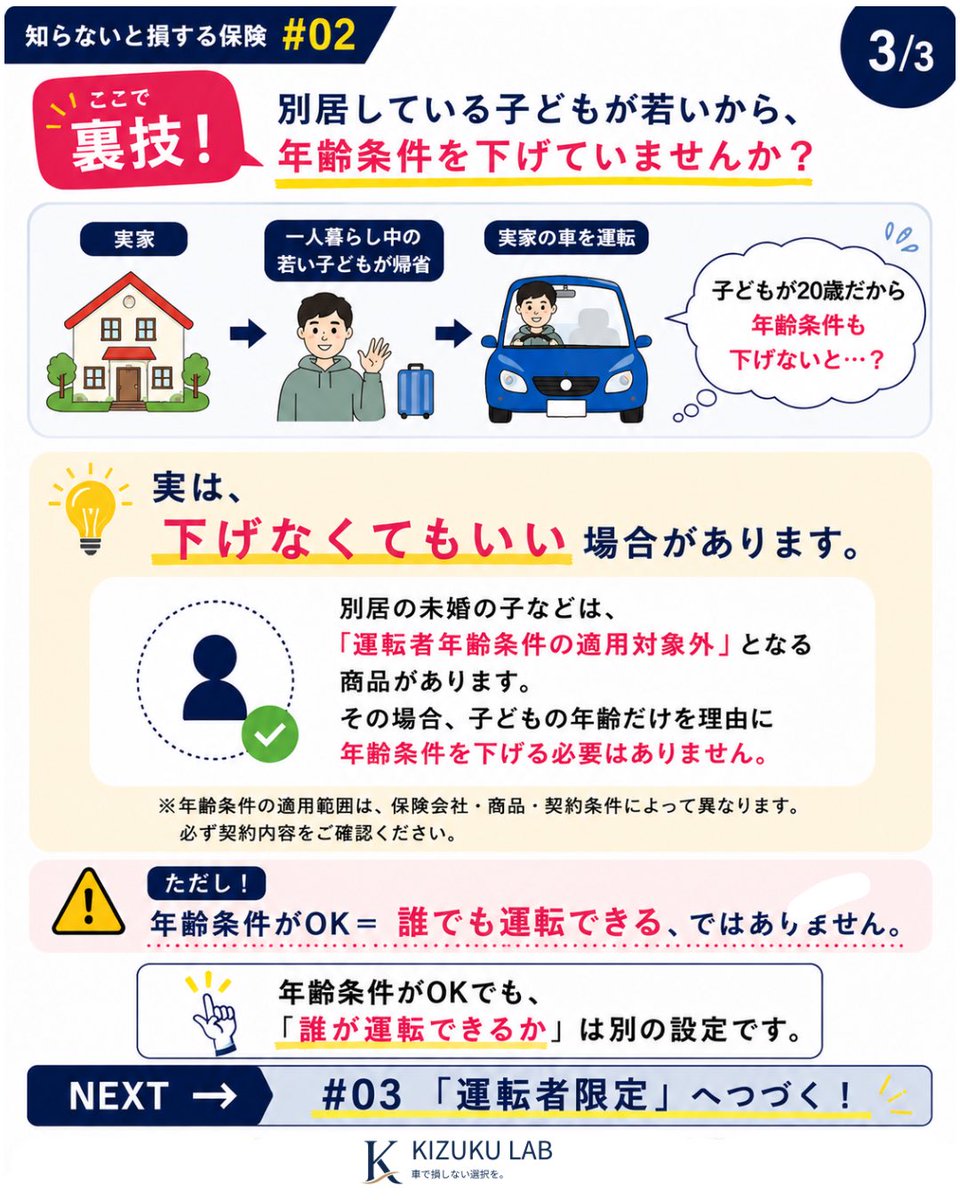 kizukulabo's tweet photo. 【知らないと損する保険 #02】

「年齢区分」と「年齢条件」実は、別ものです。
21歳以上・26歳以上・35歳以上…などなんとなく決めていませんか？
さらに、「若い子どもが帰省したときに運転するから」
と年齢条件を下げている人も要チェック。
実は、下げなくてもいい場合があります👇
#自動車保険 https://t.co/VIXMZ456Hl
