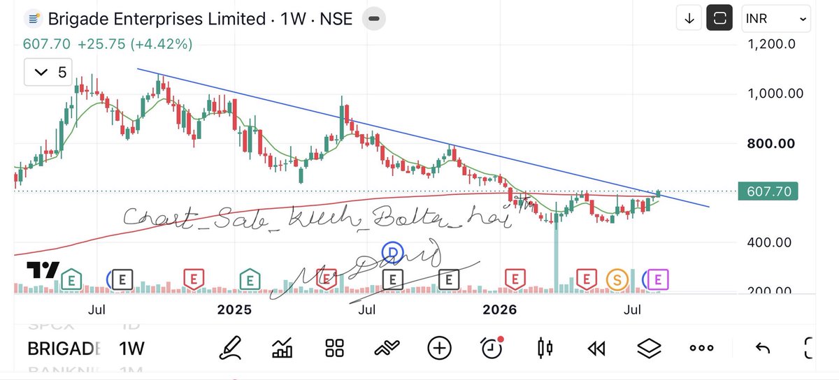 camangalarvind's tweet photo. Brigade enterprises 
Breakout of descending channel ready for 800
#chart_sab_kuch_bolta_hai™️ https://t.co/kaXGzLH6RJ
