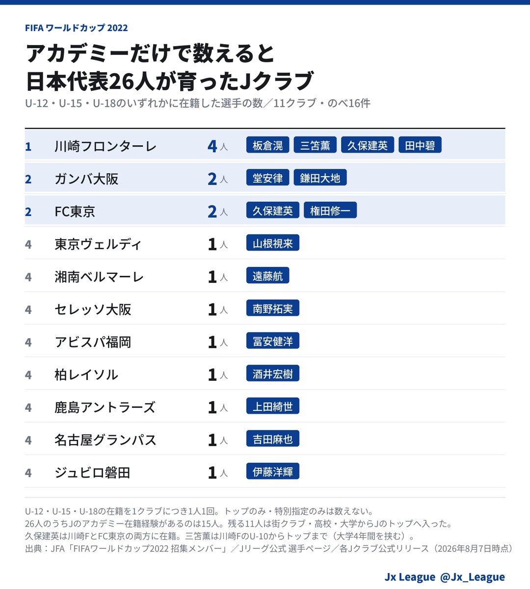 Jx_League's tweet photo. カタールW杯🇶🇦
「どこが育てたか」で数え直しても、1位は変わりません。

U-12〜U-18の在籍だけで数えると川崎フロンターレの4人。
26人のうち15人がJのアカデミーを通り、11人は街クラブ・高校・大学からJのトップチームへ入りました。 https://t.co/Xa3R0aRJSX