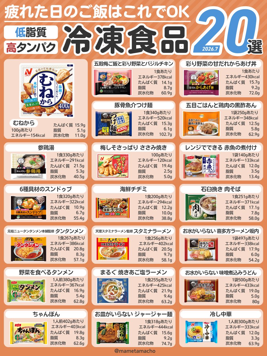 mametamacho's tweet photo. ダイエット中に罪悪感なく食べられる冷凍食品20選。

つけ麺とかラーメンも意外と脂質が低いものが多く、1日の中でカロリー調整すれば余裕で食べられる。

最近は冷凍食品も優秀なものが多い。 https://t.co/d9bTM2VJbD