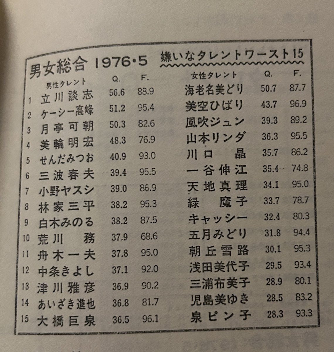 video3000's tweet photo. 1976年の嫌いなタレントワースト15が掲載されていました。

（テレビのすべて / 志賀 信夫 ） https://t.co/tL1rKVtOIc