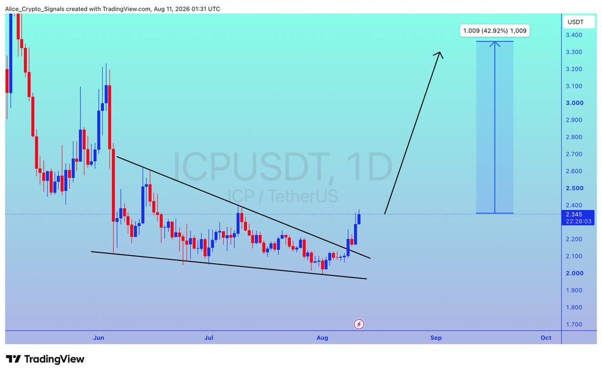 Allice_Crypto's tweet photo. $ICP
UPDATE
#ICP is getting ready for a good bullish wave. In this move we can see 40%+ gain here โ๐ป
#ICPUSDT #ICPBTC #BTC #Bitcoin #NFTs https://t.co/bjUQUPPh4T