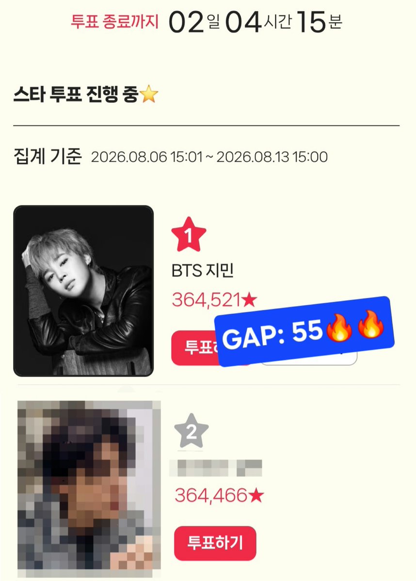 itJIMINvote's tweet photo. 🗳 스타랭킹 (D-2️⃣ 3pm KST) 🔥🔥
[Male IDOL 250th]

지민팀! 화이팅!!💪🏻

🔗 https://t.co/nJme5tcgEd
🔥 2위와 55격차🚨

전 계정 동원하여 6표씩!

#잇지민투표 #JIMIN https://t.co/w0Izfc1zat