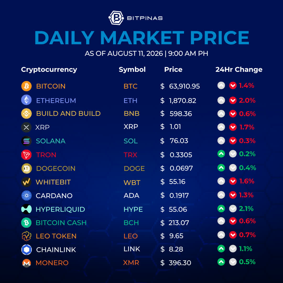 bitpinas's tweet photo. 🚨 BitPinas Daily Market Price | August 11, 2026 | 9:00 AM PHT

Bitcoin (BTC) is at $63,910.95 (-1.4%) as negotiations over reopening the Strait of Hormuz hit a major roadblock after U.S. President Donald Trump demanded conflict compensation from Iran spanning several decades. 

The announcement was a direct retaliatory response to Tehran's insistence that U.S. payment of war reparations serve as a precondition to any peace agreement. 

Full table 👇