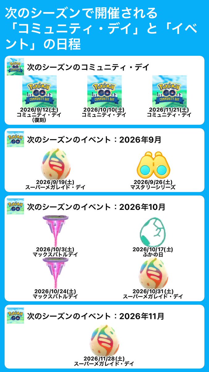 pokemapi's tweet photo. 次のシーズンで開催される「コミュニティ・デイ」と「イベント」の日程が発表されています。

📅期間：2026年9月、10月、11月

✅コミュニティ・デイ

➡️2026/9/12(土) コミュニティ・デイ（復刻）
➡️2026/10/10(土) コミュニティ・デイ
➡️2026/11/21(土) コミュニティ・デイ

✅イベント

➡️2026/9/19(土) スーパーメガレイド・デイ
➡️2026/9/26(土) マスタリーシリーズ

➡️2026/10/3(土) マックスバトルデイ
➡️2026/10/17(土) ふかの日
➡️2026/10/24(土) マックスバトルデイ
➡️2026/10/31(土) スーパーメガレイド・デイ

➡️2026/11/28(土) スーパーメガレイド・デイ

▼https://t.co/K8OPPDWkdR

#ポケモンGO