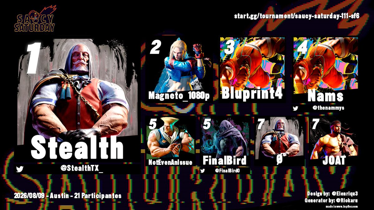 SaucyFGC's tweet photo. Saucy Saturday #111 SF6 results 

🏆 @StealthTX_  +150pts
🥈 @magneto1080p  +100pts
🥉 @bluprint_4 +70pts

Ggs y'all! Points have been distributed. This Saturday we're back at @arcadeufo  with TEKKEN 8. https://t.co/U9JmzhPB6w