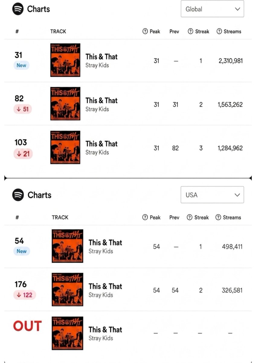 KFloopNet's tweet photo. 🚨 Stray Kids’ “This &amp; That” is now #OUT of the Spotify Daily USA Chart after spending just 2 days, marking the record for the SHORTEST chart run this year.

—On Spotify Global, it FREE FALLS (-21) spots to #103, with the album still FAILING to re-enter. https://t.co/q360rtIn78