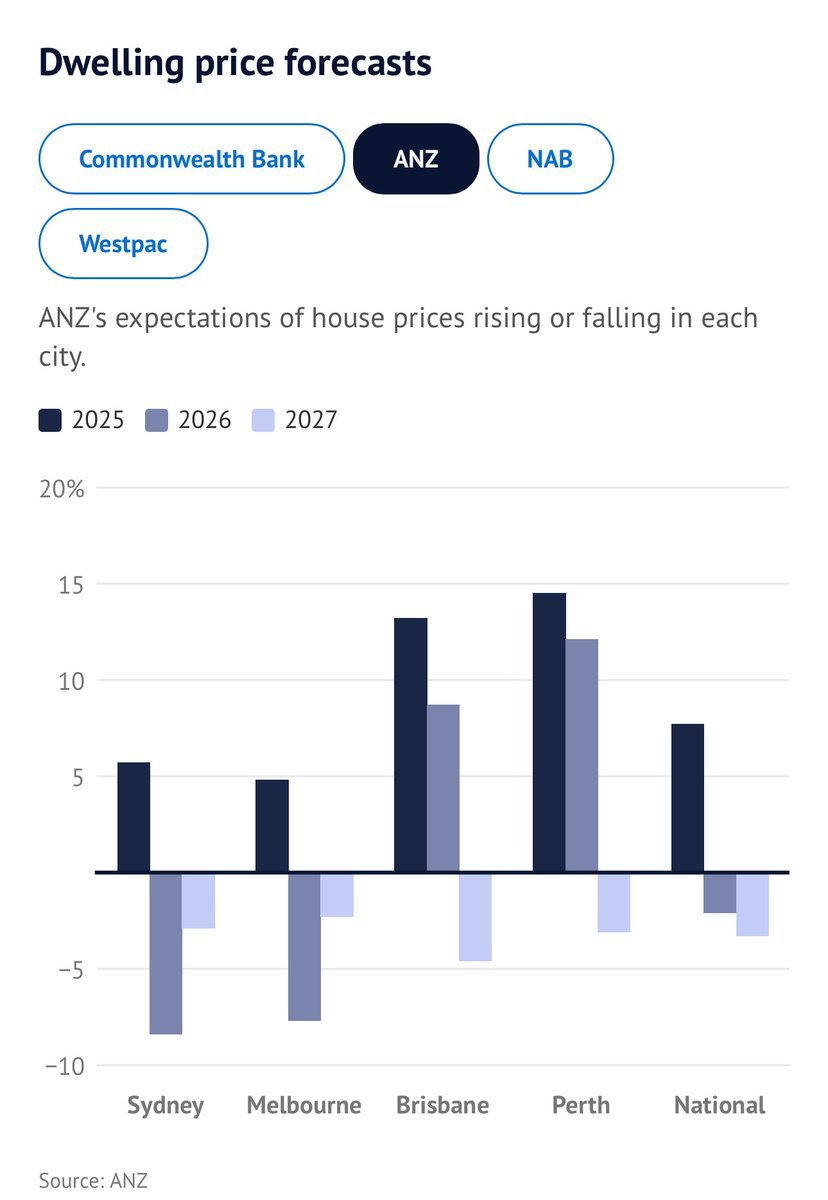 ausstuckchick's tweet photo. ANZ is bearish on property into 2027…

#ausbiz https://t.co/FcJ1jjMJOM