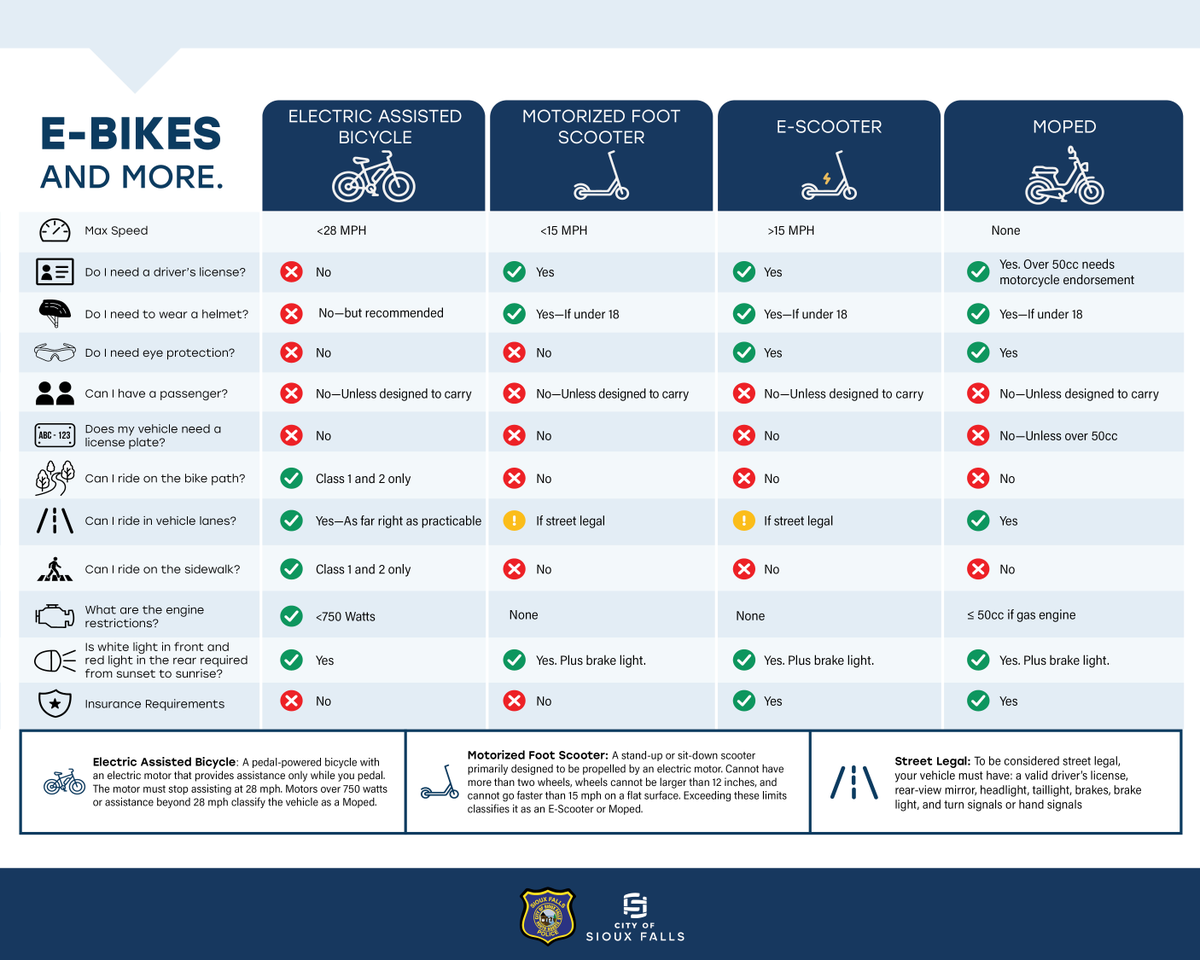 siouxfallspd's tweet photo. Following our last post about E‑Device requirements, we were notified of a small detail that needed correcting. The graphic below has been updated with the accurate information. We’re still seeing a lot of these devices being used outside the outlined requirements. https://t.co/zgo99gOnnK