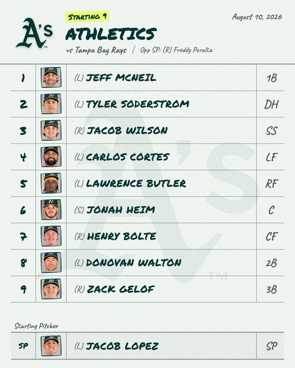 DailyMLBLineups's tweet photo. 8/10 ⚾ Athletics Lineup is Out!
Provided by mlbstartingnine (@DailyMLBLineups for link)

📊 Live Line: Athletics +143 • O/U 10.0

#Athletics #AthleticsLineup #MLB https://t.co/rwFCgPN7SI