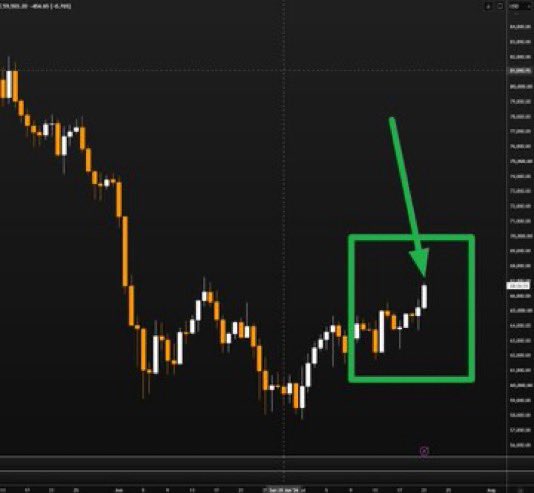 Ab__Web's tweet photo. Not gonna lie, the Bitcoin market has been so dry for the last couple of months, this almost feels like a double up. https://t.co/5L0AGfFJXu