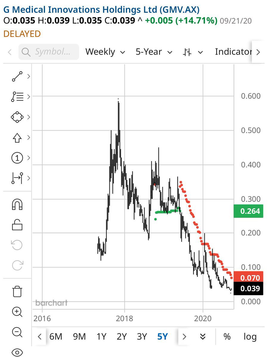 ausstuckchick's tweet photo. The stock that burnt me when I first started investing? 

G Medical.

Two hot copper pumpers would constantly write posts on the stock.

When the stock de-listed from the ASX, the pumpers disappeared over night. 

So many lessons in this… https://t.co/fp4WfC7oFe