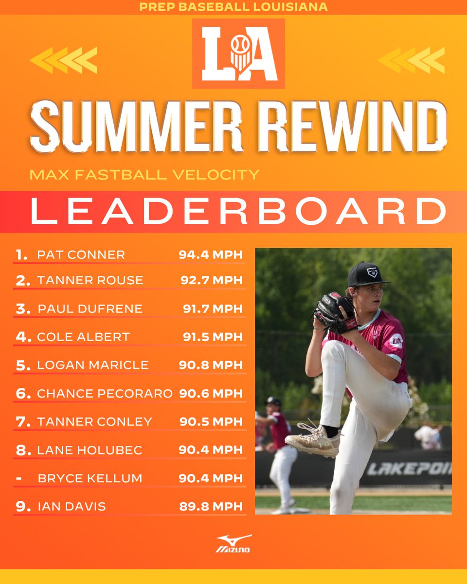 PrepBaseballLA's tweet photo. ⏪ 𝗟𝗔 𝗦𝘂𝗺𝗺𝗲𝗿 𝗥𝗲𝘄𝗶𝗻𝗱: 𝗠𝗮𝘅 𝗙𝗮𝘀𝘁𝗯𝗮𝗹𝗹 𝗩𝗲𝗹𝗼𝗰𝗶𝘁𝘆

Today, we take a look at the top max fastball velocity leaders from our entire summer event schedule.

Check out the full leaderboards and more below ⬇️ 

#BeSeen #LASummerRewind26

🖇️ https://t.co/JhZwcwTzNv