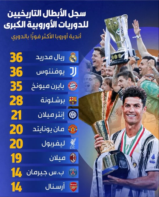 77jjjf's tweet photo. أكثر الاندية تحقيقا للدوريات الكبرى 
من تراه ملك الدوريات بينهم ؟ https://t.co/HOlumlCr2a