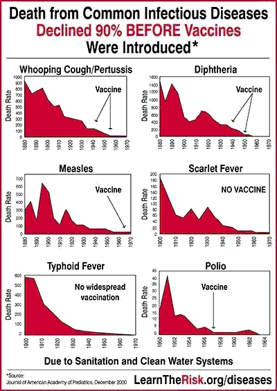 UnjabbedDotNet's tweet photo. This is good news, but I hope these 11 vaccines will not be worse or mRNA ones.

It doesn't really go far enough.

Deaths from major diseases decreased before vaccination was introduced.

This is half measures.

How about the truth about what really causes viral diseases? Look up Dr Sam Bailey's channel on odysee.

https://t.co/3DS9I88ZuK