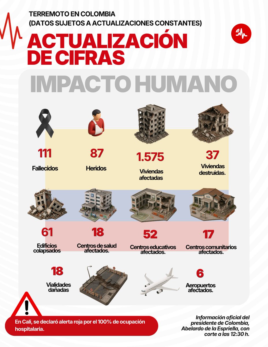 SasslaMx's tweet photo. Actualización | Terremoto en Colombia 🇨🇴

De acuerdo con la información oficial del presidente de Colombia, Abelardo de la Espriella, con corte de las 12:30 h, se reportan afectaciones humanas, daños en viviendas, infraestructura, centros de salud, educativos y comunitarios, así como vialidades y aeropuertos.

En Cali se mantiene alerta roja ante la ocupación hospitalaria. 🚨

Las cifras están sujetas a actualización conforme avance la evaluación de daños y se emitan nuevos reportes oficiales.

#Colombia #Terremoto #Sismo #Emergencia