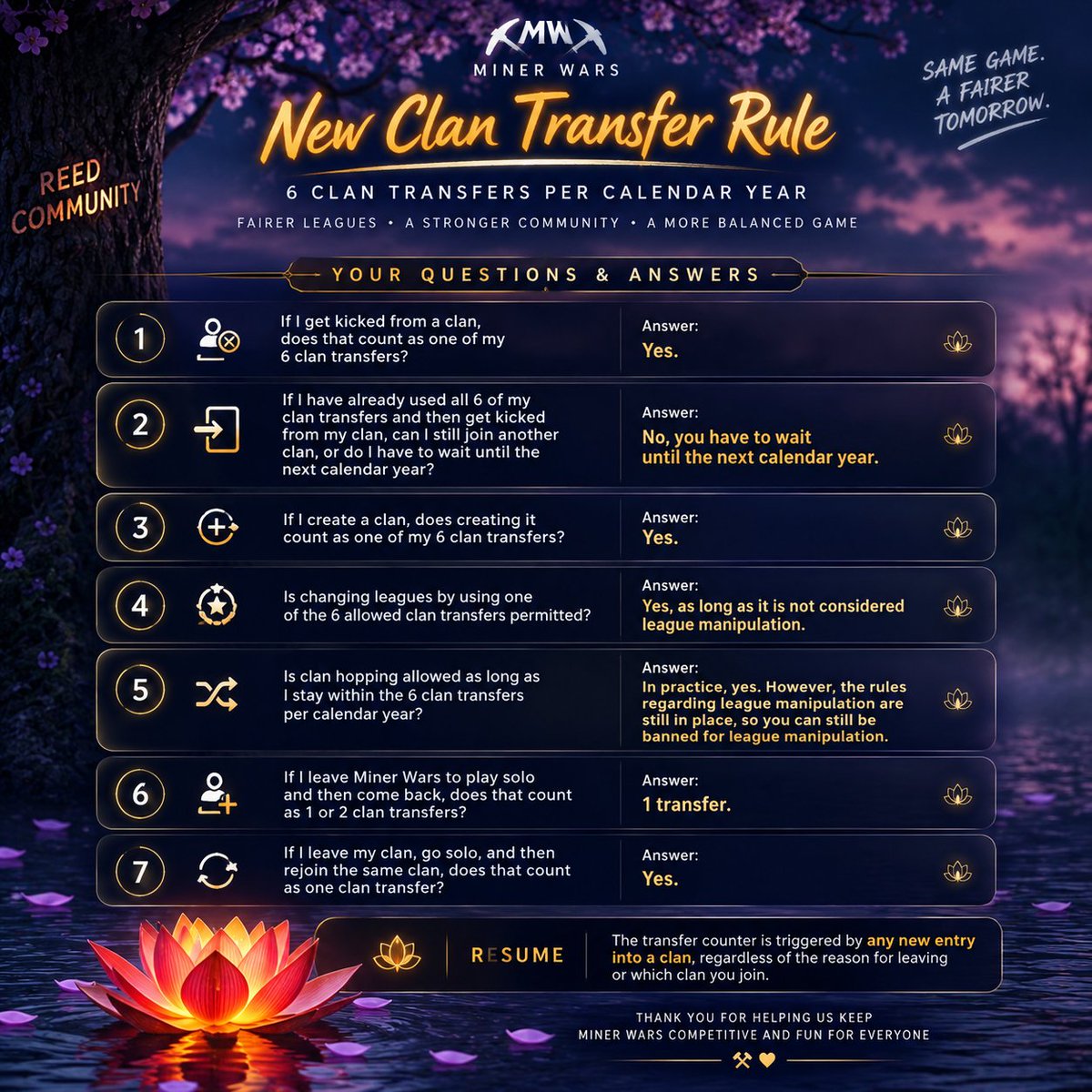 We_Are_REED's tweet photo. #We_Are_REED new MW rules @GoMining
🚨 Miner Wars just leveled up team stability!
New rule: only 6 clan transfers per year.
This means stronger loyalty, deeper chemistry, and less hopping chaos — so your clan can actually focus on dominating leagues together 💪 https://t.co/2JlqMJGzMx