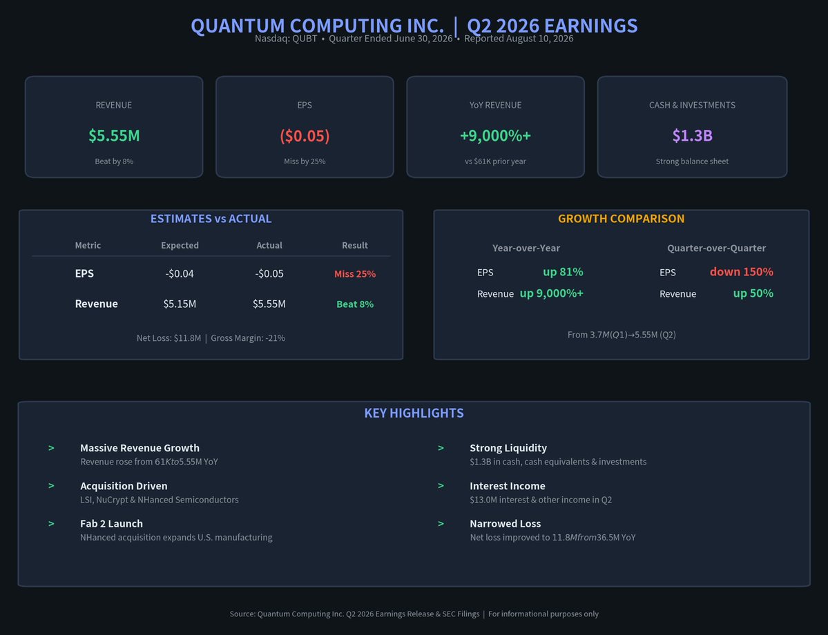 JFergistheman's tweet photo. $QUBT EARNINGS https://t.co/bBOcwKOUUQ