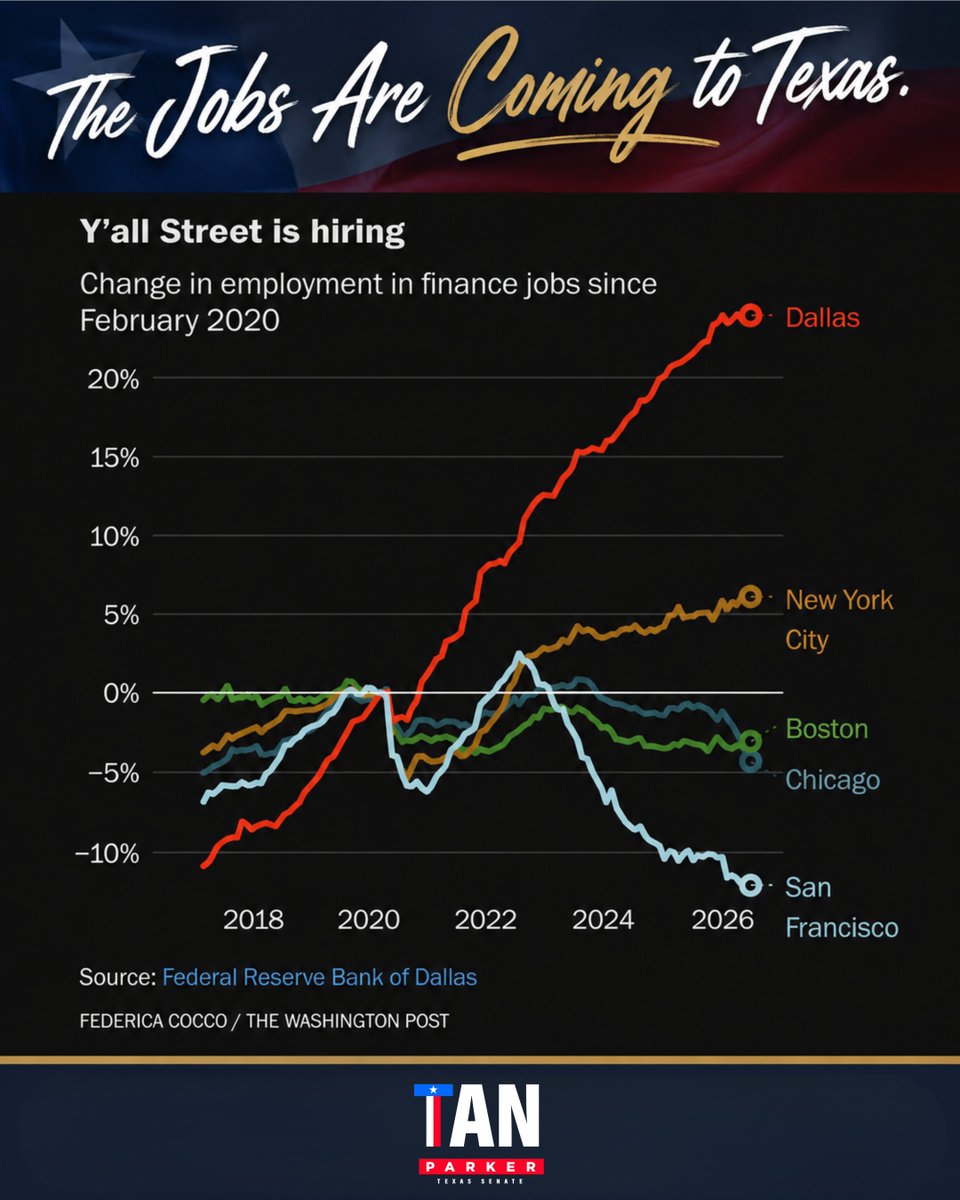 TanParkerTX's tweet photo. This chart tells the story.

Jobs and opportunity are moving to Texas, and we're building on that momentum with the @TXStockExchange

For years, I've worked and led to help position Texas for this moment. Now we're seeing the results: more investment, more businesses, and more Texas jobs.

Y'all Street is just getting started!
