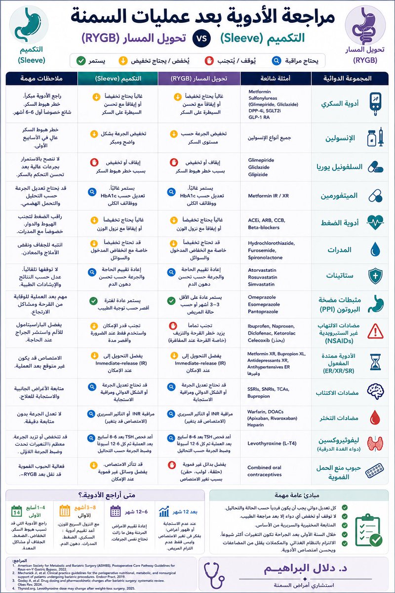 DalalALBrahim's tweet photo. سيدة عمرها 50 سنة حضرت إلى العيادة بعد أربع أشهر من خضوعها لعملية تحويل مسار المعدة Roux-en-Y (RYGB).
لديها الأمراض المصاحبة :
اعتلال الدهون ,قصور الغدة الدرقية,انقطاع النفس الانسدادي أثناء النوم,خشونة/التهاب المفاصل,ارتفاع ضغط الدم, السكري من النوع الثاني.
في الزيارات السابقه تم إيقاف بعض الأدوية والبعض تم التقليل من الجرعات ، في الزيارة الحالية ترغب بإيقاف الأدوية المتبقيه. 
 
ايش التصرف الأنسب ؟
 
بعد تكميم المعدة (Sleeve Gastrectomy) أو تحويل المسار Roux-en-Y Gastric Bypass (RYGB)  لاتوجد قاعدة تقول إن كل الأدوية يجب تخفيض جرعتها أوايقافها، لكن تغيّر التشريح، حموضة المعدة، سرعة إفراغها، ومساحة الامتصاص قد يؤثر في فعالية بعض الأدوية, والتأثير عادةً أكبر بعد تحويل المسار منه بعد التكميم.
الأدوية التي تعتبر "Red Flags"
1. NSAID
·         Ibuprofen 
·         Naproxen 
·         Diclofenac 
·         Ketorolac 
خصوصًا بعد RYGB؛ لأن استخدامها يرتبط بزيادة خطر marginal ulcer. وتوصي الجمعية الامريكيه لجراحة السمنة و التمثيل الغذائي ASMBS  بتجنب NSAIDs بعدgastric bypass

2.  Extended-release formulations
Metformin XR 
Bupropion XL 
بعض مضادات الاكتئاب XR 
بعض أدوية الضغط ER 
هذا لايعني ان كل الادويه من نوع  XR ممنوعه وانما يجب تقي��م الدواء لان الامتصاص الادوية تتغير بعد الجراحة.

3. الأدوية ذات المجال العلاجي الضيق
Lithium 
بعض antiepileptics 
Warfarin 
هذه تحتاج متابعة دقيقة للـclinical response أو drug levels/INR حسب الدواء، بدل تعديل الجرعة بشكل روتيني

ماذا عن Levothyroxine بعد العملية؟  
هناك عاملان متعاكسان :
نزول الوزن → يقل احتياج الجسم للـLevothyroxine عند بعض المرضى. 
تغير امتصاص الدواء → خصوصًا بعد RYGB، وقد يؤدي أحيانًا إلى الحاجة إلى نفس الجرعة أو حتى زيادتها. 
لذلك قد يحدث انخفاض أو ثبات أو زيادة في الجرعة، وليس بالضرورة أن تنخفض عند الجميع,معظم تعديلات الجرعة تحدث خلال  سنتين  بعد العملية لذلك توصي بالمتابعة المتكررة لـTSH وFree T4 خلال هذه الفترة.
 
نقطة مهمه :إذا كان المريض يأخذ Levothyroxine + calcium/iron supplements بعد العملية، يجب الانتباه إلى التداخل في الامتصاص. الأفضل فصل Levothyroxine عن الحديد والكالسيوم عدة ساعات، لأنهما قد يقللان امتصاصه