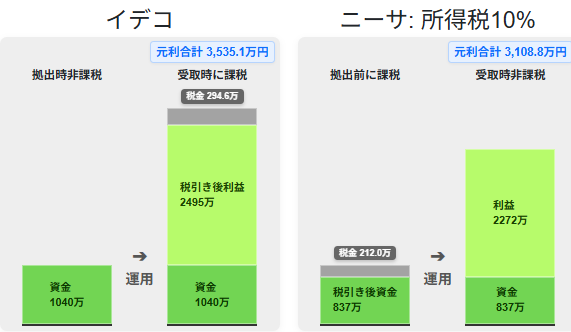 ounziw's tweet photo. @tomodachi_1oku 課税対象になりますが、控除額が大きいですね。20歳からイデコしてれば2,000万円くらいまでは非課税。

ニーサや特定口座よりイデコが得になるケースが多いと思います。
⬇
https://t.co/LydnK9Cqii https://t.co/wCeW27L4jY