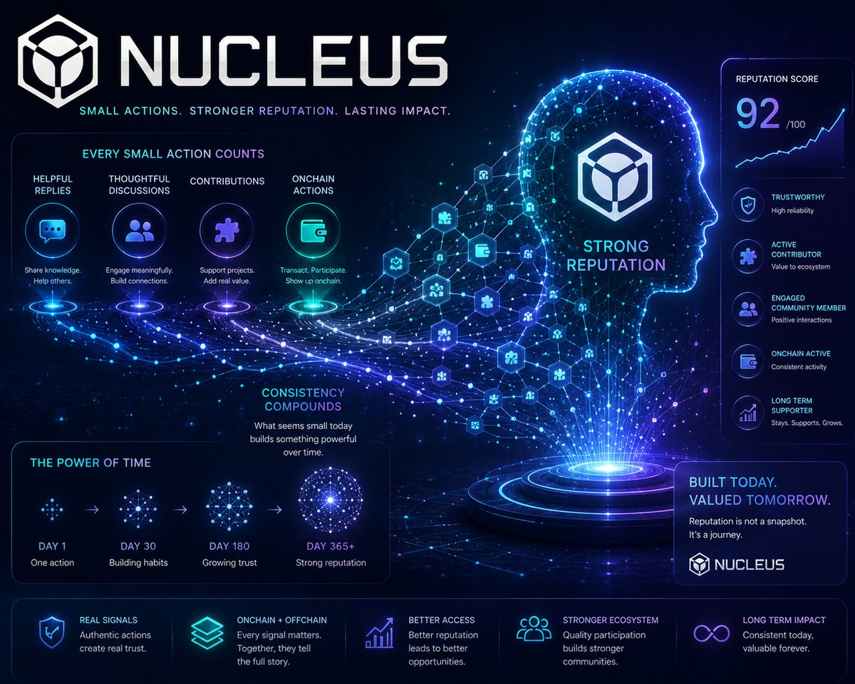 DegenRefugee's tweet photo. GN FAM

A small reminder before the day gets busy:

Every helpful reply, good conversation &amp; meaningful onchain action adds to the reputation you build over time.

Small actions might not feel like much today,  but they add up.

That's one of the things I like about @NucleusCodes https://t.co/bS7VvGA4am