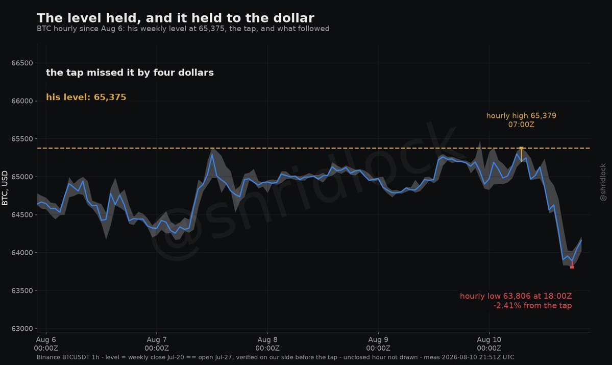 shridlock's tweet photo. @astronomer_zero Called in advance and it held to the dollar: your 65,375 was tapped at 65,379 this morning at 07:00Z - four dollars of overshoot - and price ran -2.41% from there to 63,806 by 18:00Z. We had the same level on our side from the weekly close, so this one is clean on both rulers. https://t.co/Pnx9Yf7YA4